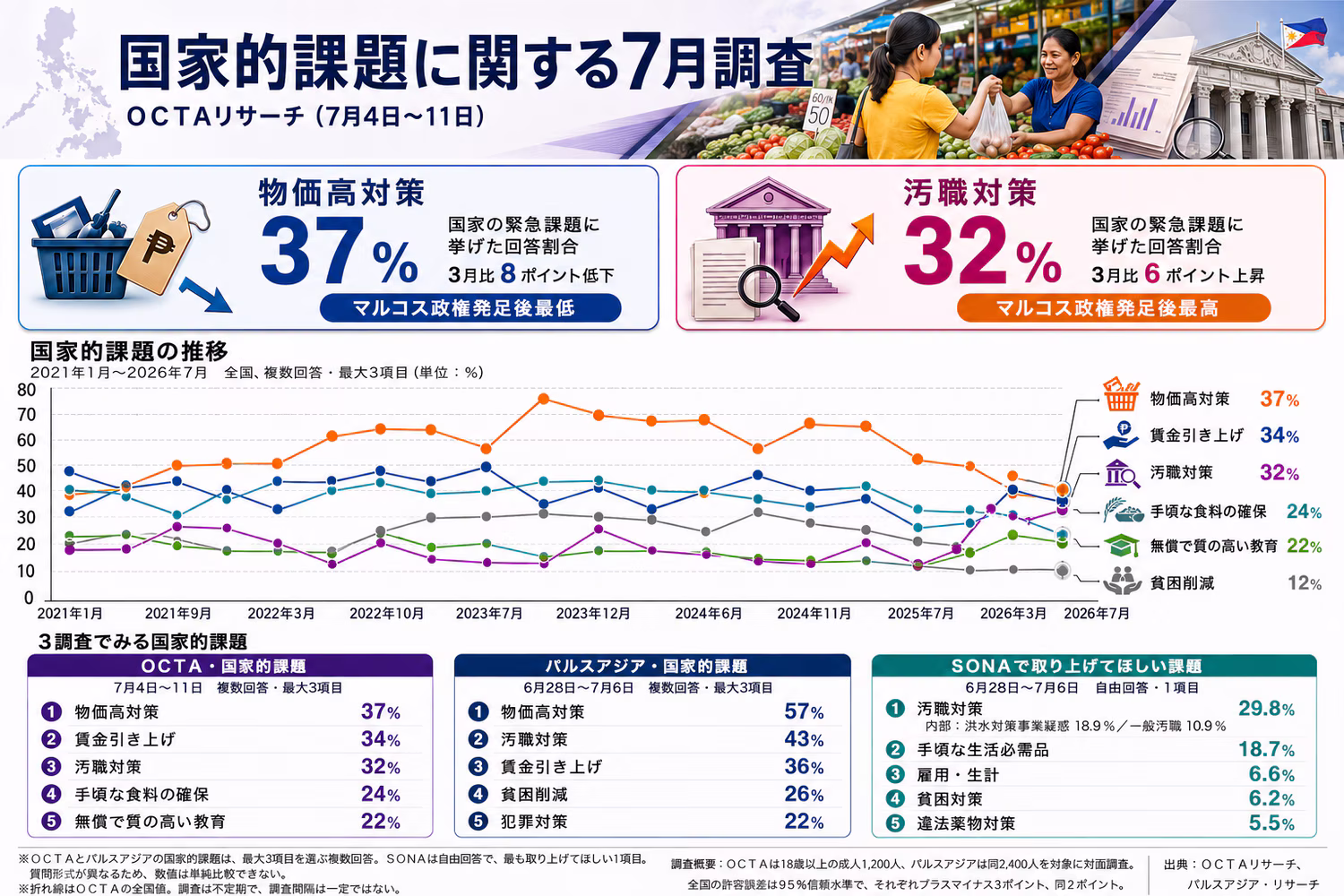 OCTAの7月国家的課題調査 OCTAの7月国家的課題調査