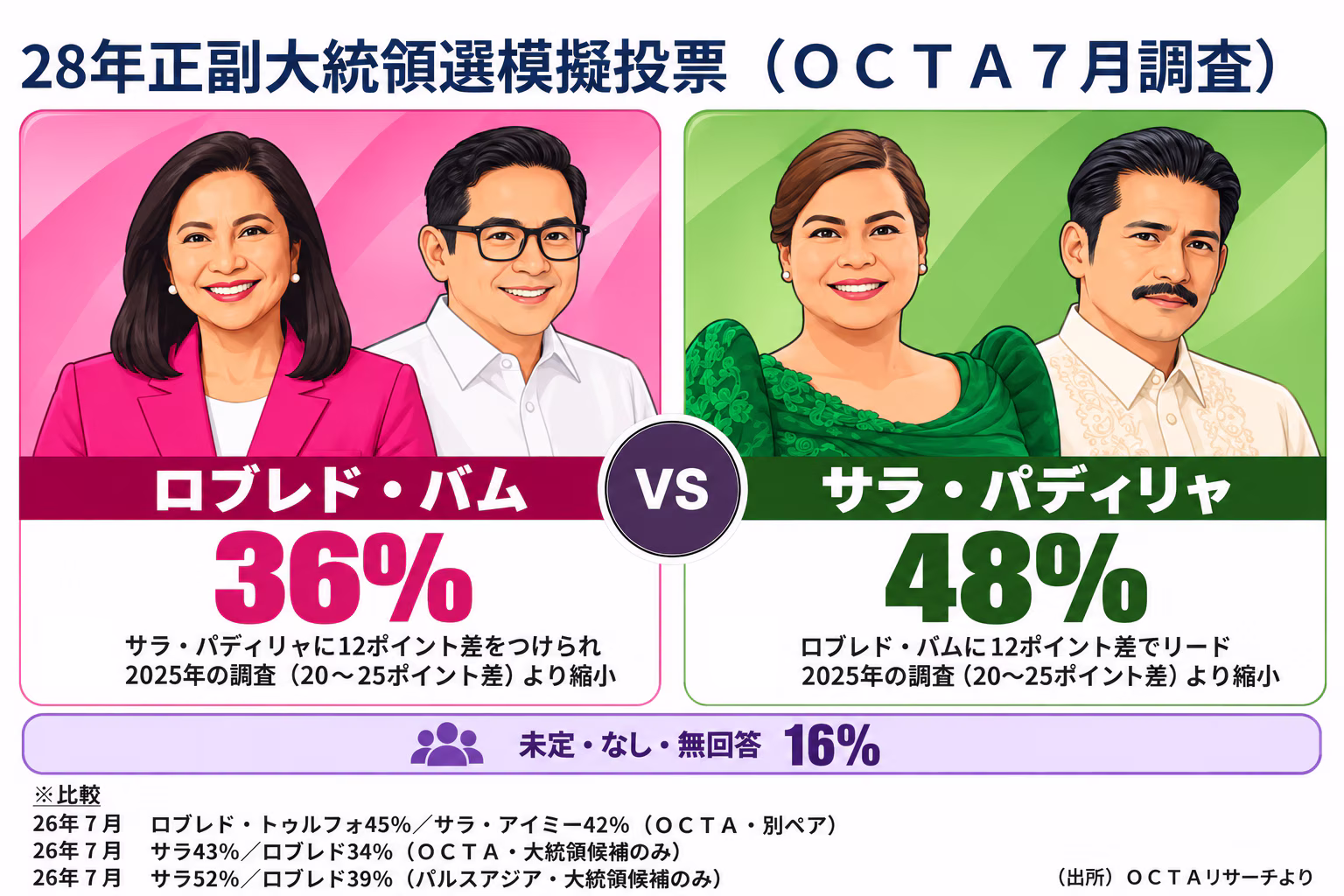 28年正副大統領選模擬投票7月調査=OCTA 28年正副大統領選模擬投票7月調査